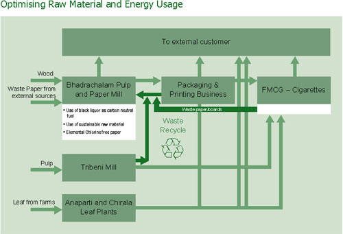 Image of block diagram displaying optimising raw material and energy usage