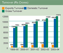 Image of graph displaying turnover for the year from 1999-2000 to 2003-04