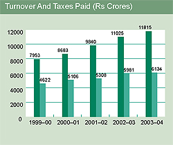 Image of graph displaying turnover and taxes paid for the year from 1999-2000 to 2003-04