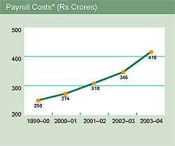 Image of graph displaying payroll costs for the year from 1999-2000 to 2003-04