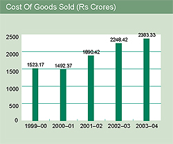 Image of graph displaying cost of goods sold for the year from 1999-2000 to 2003-04