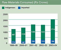 Image of graph displaying raw materials consumed for the year from 1999-2000 to 2003-04