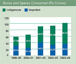 Image of graph displaying stores and spares consumed for the year from 1999-2000 to 2003-04