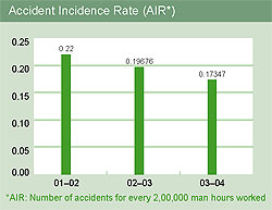 Image of graph displaying accident incidence rate for the year from 2001-02 to 2003-04