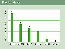 Image of graph displaying fire accident for the year from 1998-99 to 2003-04