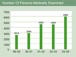 Image of graph displaying number of persons medically examined for the year from 1999-2000 to 2003-04
