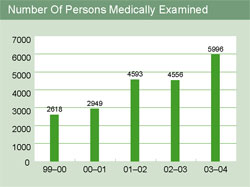 Image of graph displaying number of persons medically examined for the year from 1999-2000 to 2003-04 Image of graph displaying number of persons medically examined for the year from 1999-2000 to 2003-04