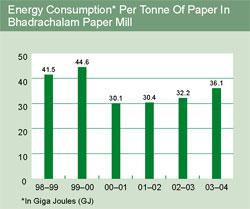 Image of graph displaying  energy consumption per tonne of paper in Bhadrachalam paper mill for the year from 1998-99 to 2003-04
