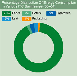 Image of graph displaying  percentage distribution of energy consumption in various ITC business in 2003-04