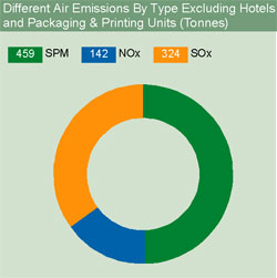Image of graph displaying different air emissions by type excluding hotels and packaging & printing units