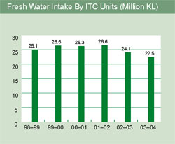 Image of graph displaying fresh water intake by ITC for the year from 1998-99 to 2003-04