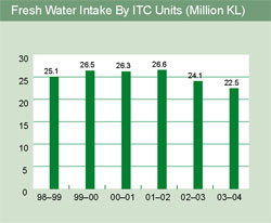 Image of graph displaying fresh water intake by ITC for the year from 1998-99 to 2003-04 Image of graph displaying fresh water intake by ITC for the year from 1998-99 to 2003-04