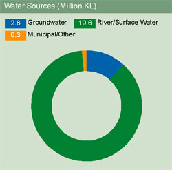 Image of graph displaying water sources