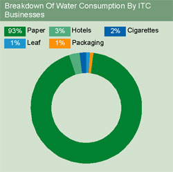 Image of graph displaying breakdown of water consumption by ITC business