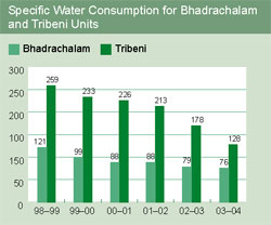 Image of graph displaying specific water consumption for Bhadrachalam and Tribeni unit for the year from1998-99 to 2003-04