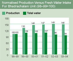 Image of graph displaying normalised production versus fresh water intake for Bhadrachalam unit for the year from 1998-99 to 2003-04