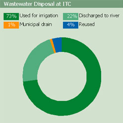 Image of graph displaying  wastewater disposal at ITC