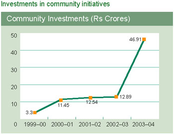 Image of graph displaying investments in community initiatives for the year from 1999-2000 to 2003-04