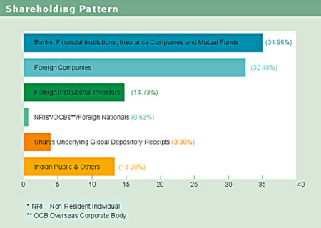 Image of graph displaying Company’s shareholders as shown in its Register of members as at 31st March 2004