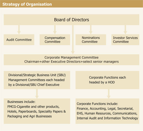 Image of bloack diagram displaying strategy of organisation