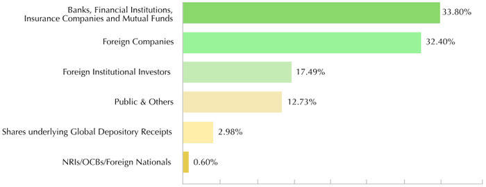 Image of graph displaying the composition of the Company's shareholders as shown in its register on members as on March 31, 2005