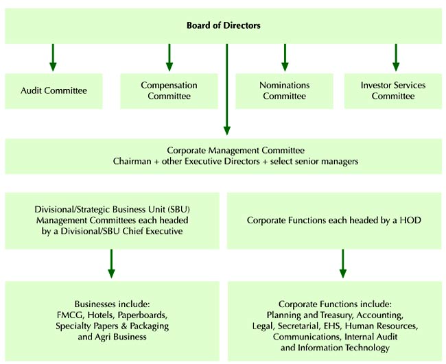 Image of block diagram displaying strategy of organisation
