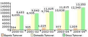 Image of graph displaying turnover for the year from 2000-01 to 2004-05