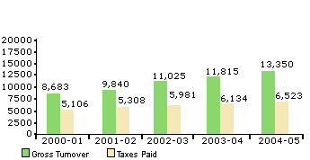 Image of graph displaying turnover and taxes paid for the year from 2000-01 to 2004-05