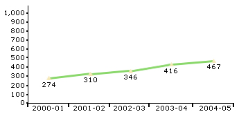 Image of graph displaying payroll cost for the year from 2000-01 to 2004-05