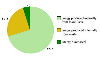 Image of graph displaying Energy Scenario in ITC in percentage