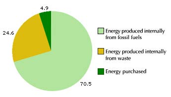 Image of graph displaying Energy Scenario in ITC in percentage Image of graph displaying Energy Scenario in ITC in percentage