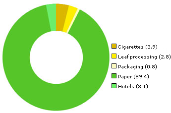 Image of graph displaying Energy Consumption by ITC businesses in percentage