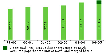 Image of graph displaying Energy Consumption by ITC Units