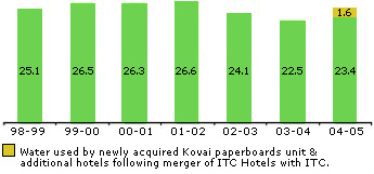 Image of graph displaying fresh water intake by ITC units for the year from 1998-99 to 2004-05