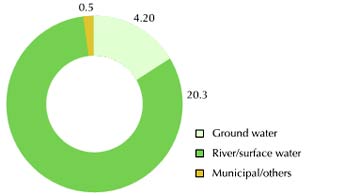 Image of graph displaying water sources