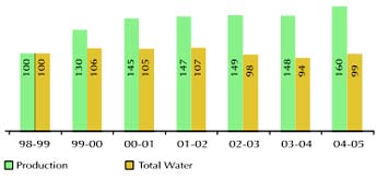 Image of graph displaying production versus freah water intake for Bhadrachalam unit for the year from 1998-99 to 2004-05