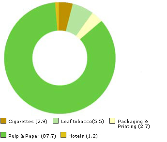 Image of graph displaying Breakdown of Solid Waste Generation