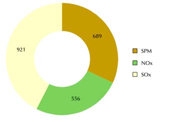 Image of graph displaying Significant Air Emissions by ITC units in 2004-05