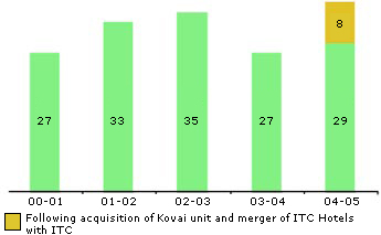 Image of graph displaying Number of Lost Time Accidents for the year from 2000-01 to 2004-05