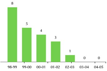 Image of graph displaying Fire Accidents