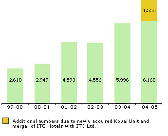 Image of graph displaying Number of Persons Medically Examined