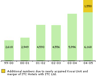 Image of graph displaying Number of Persons Medically Examined Image of graph displaying Number of Persons Medically Examined