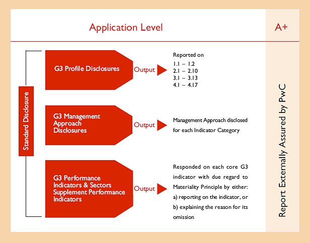 Application Level A+ : Report Externally Assured by PwC