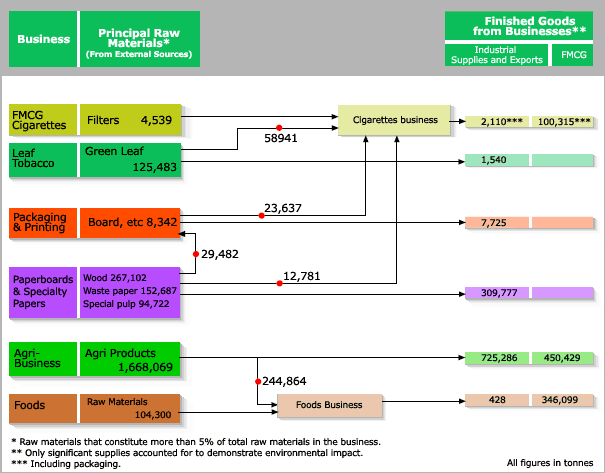 Image of Chart showing principal raw materials used, integration within ITC businesses and broad classification of product destinations