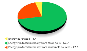 Visual Representation showing Sources of Energy used in ITC