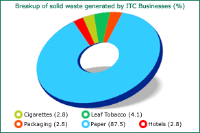 Visual Representation showing Breakup of solid waste generated by ITC Businesses