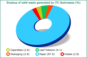 Visual Representation showing Breakup of solid waste generated by ITC Businesses Visual Representation showing Breakup of solid waste generated by ITC Businesses