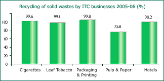 Image of Graph showing Recycling of solid wastes by ITC businesses in the Financial Year 2005-06