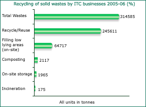 Image of Graph showing Recycling of solid wastes by ITC businesses in the Financial Year 2005-06
