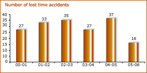 Image of Graph showing Number of lost time accidents from the Financial Year 2000-01 to 2005-06